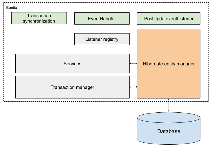 Data Extraction: legacy software architecture