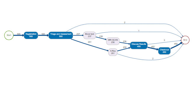 Process map visualization with bupaR