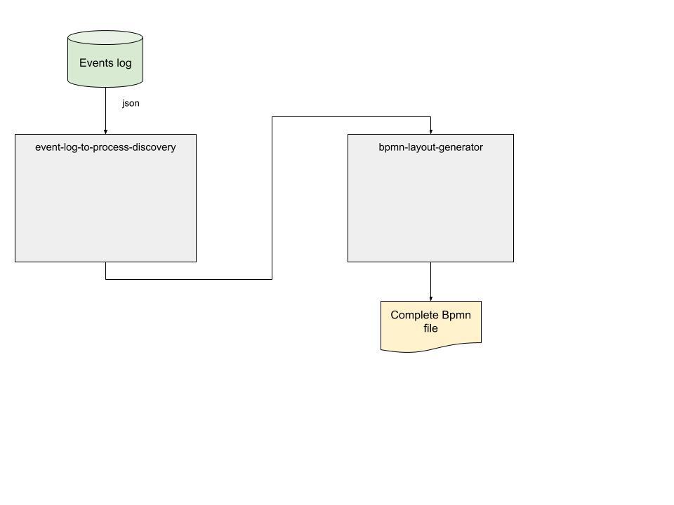 Generating a BPMN file from event logs